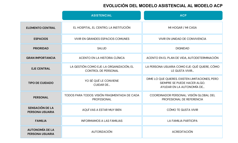 evolucion modelo de atencion centros de dia